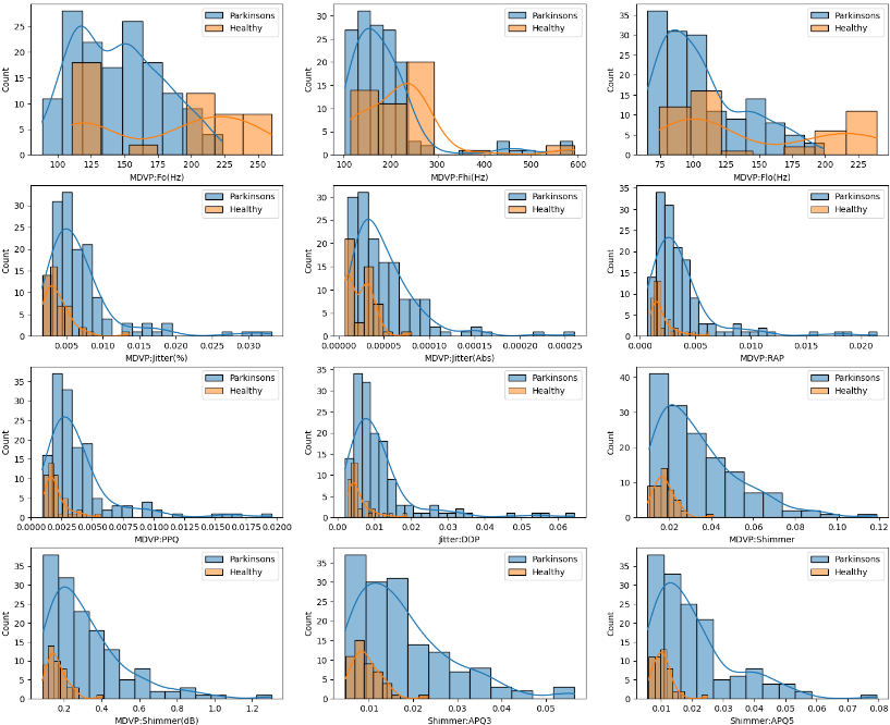 Parkinson's Classifier